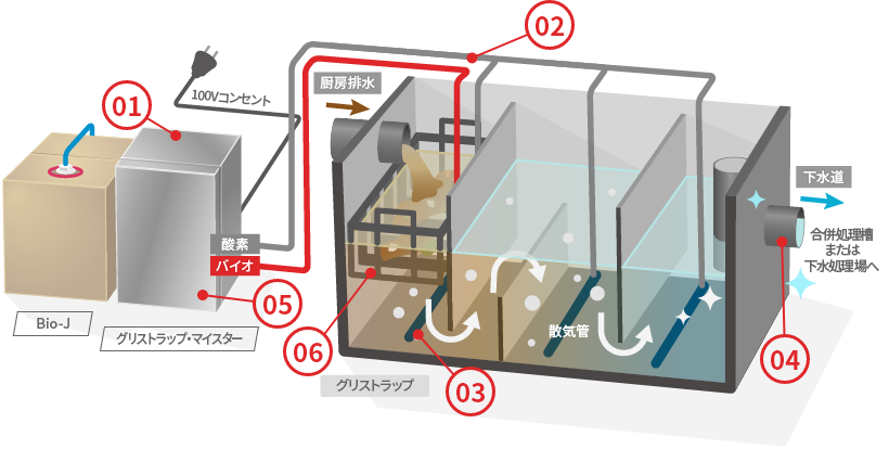 グリストラップ・マイスターの仕組み