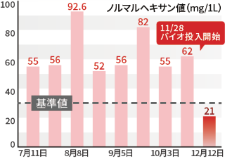 水質変化グラフ